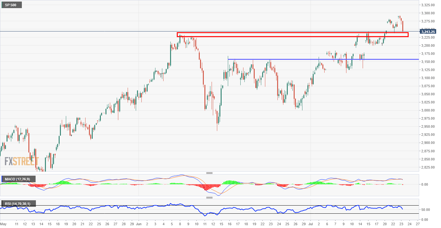 S&P technical analysis
